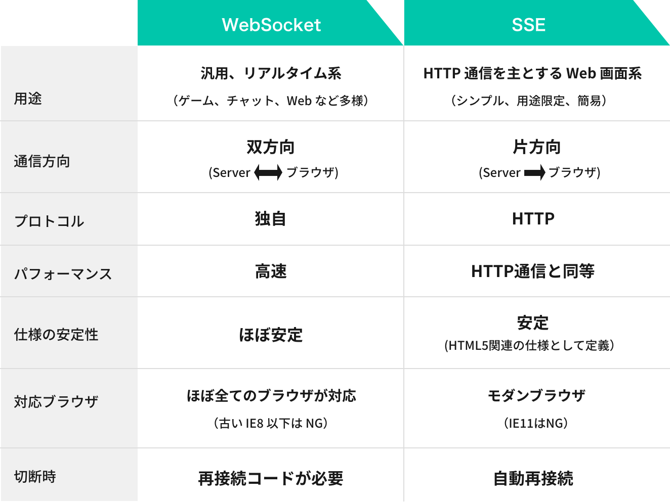 WebSocketとSSE