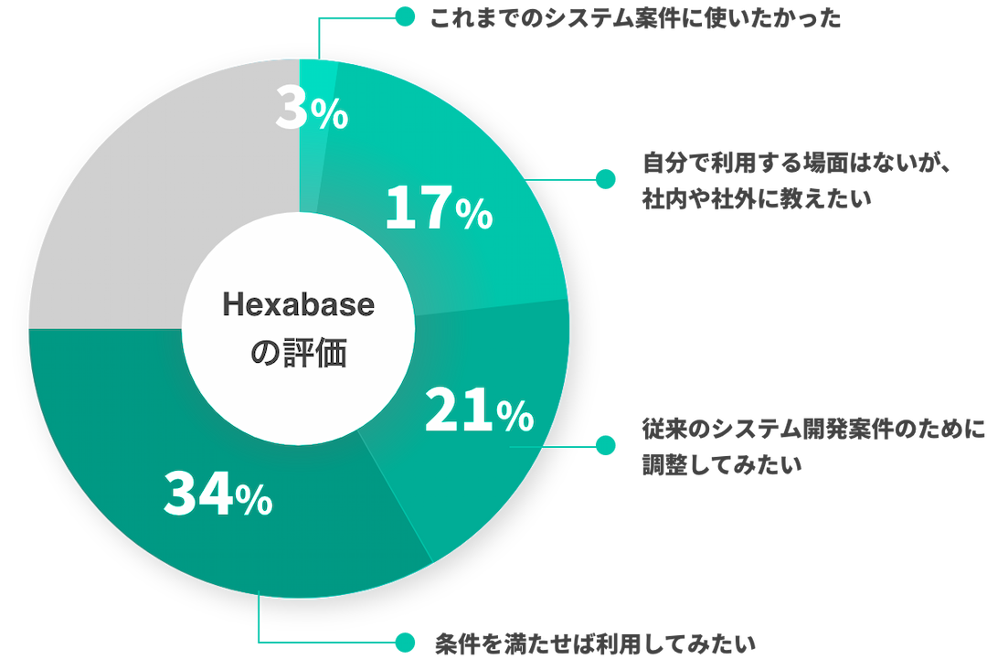 システムエンジニアの75%がHexabaseを評価